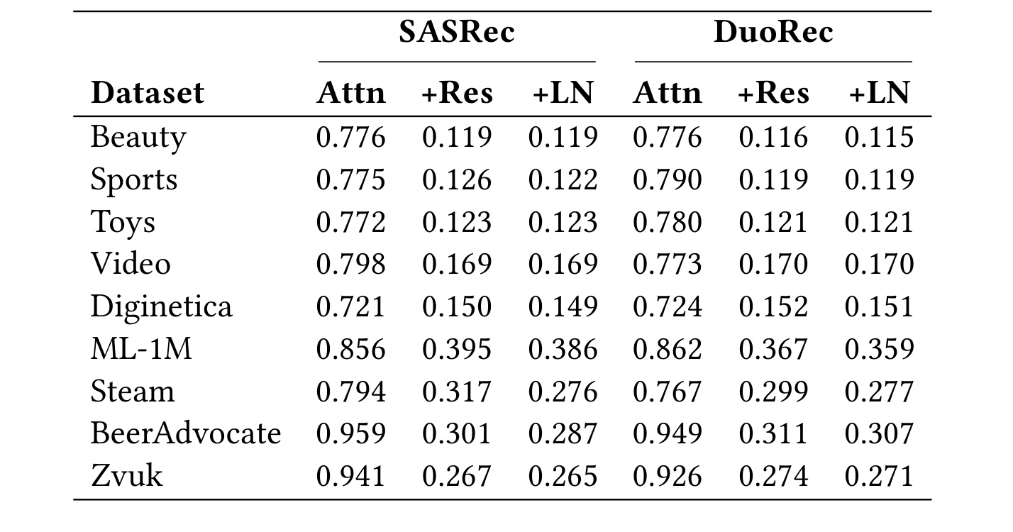 Table 2:SASRec 与 DuoRec 的 mixing ratio