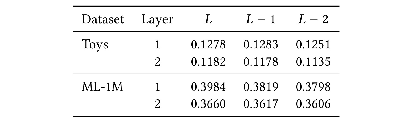 Table 3:分层分位置的 AttnResLN mixing ratio