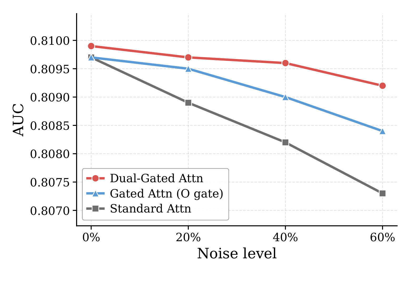 Figure 5：Dual-Gated Attention 的行为噪声鲁棒性
