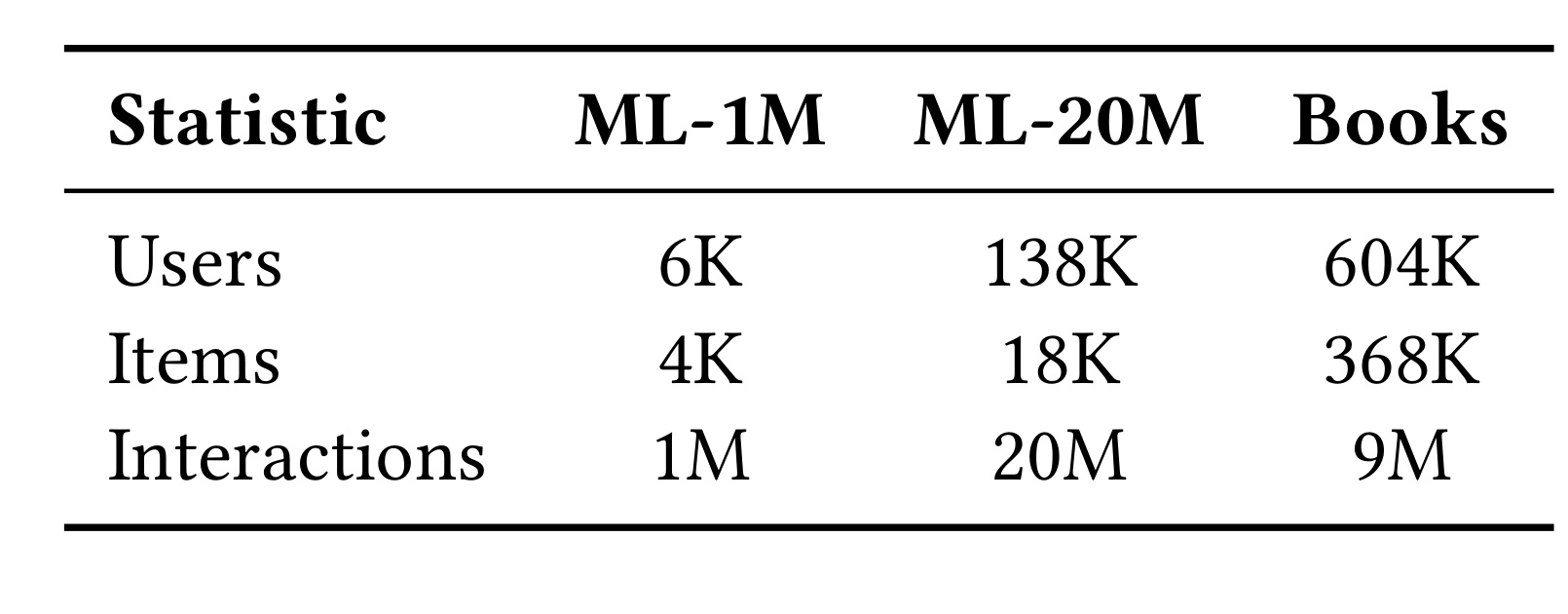 Table 6：公开数据集规模