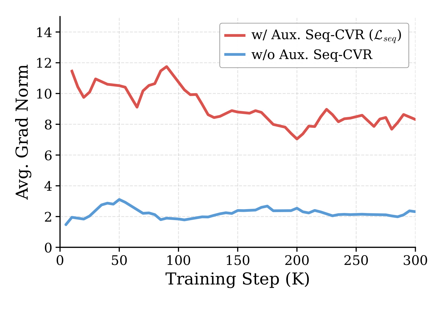 Figure 2：辅助序列 CVR 监督对编码器梯度范数的影响