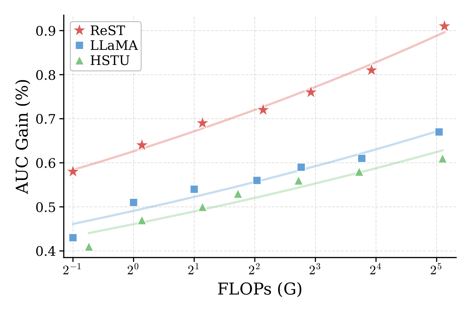 Figure 3：内部数据集上的 Accuracy-FLOPs scaling