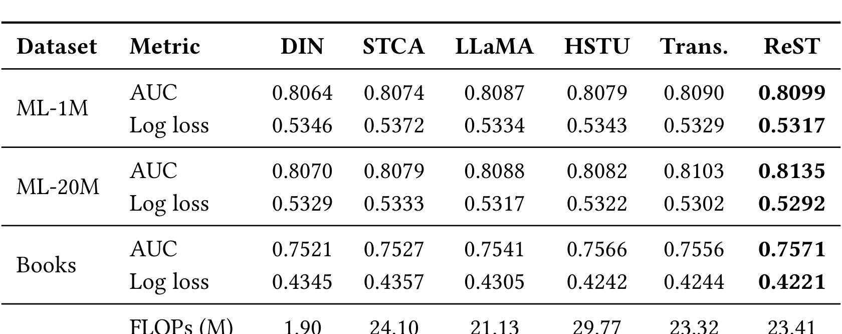 Table 2：三个公开基准上的 AUC、Log loss 与效率