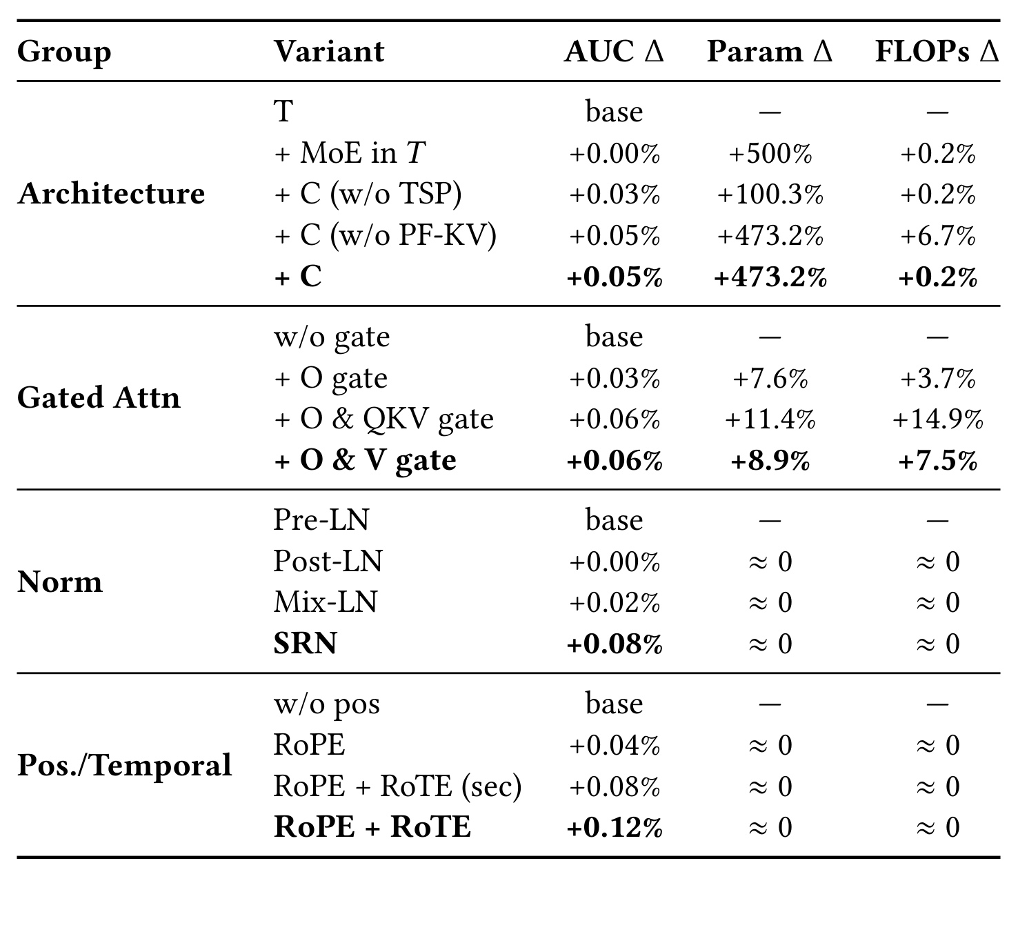Table 3：架构与推荐原生 block 的消融