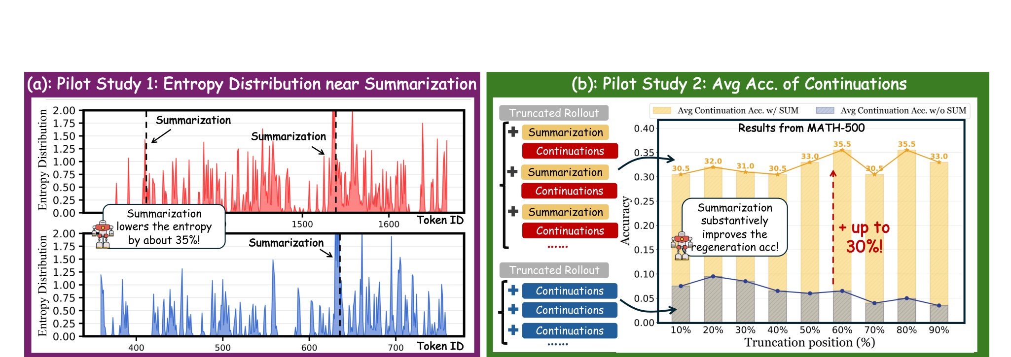 Figure 1：自总结的两个 pilot study