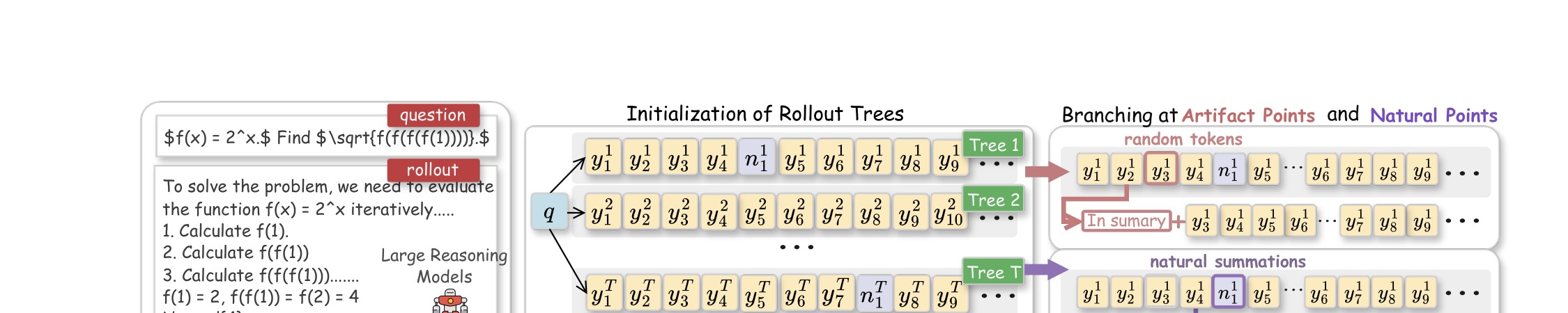Figure 2：ReSum 的 AP/NP 分支机制