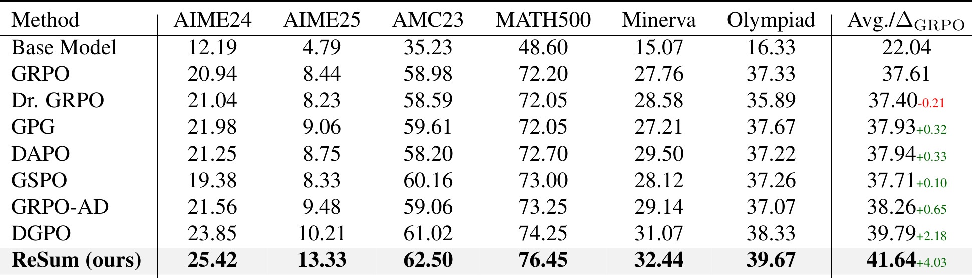 Table 1：Qwen2.5-Math-7B 上的主结果
