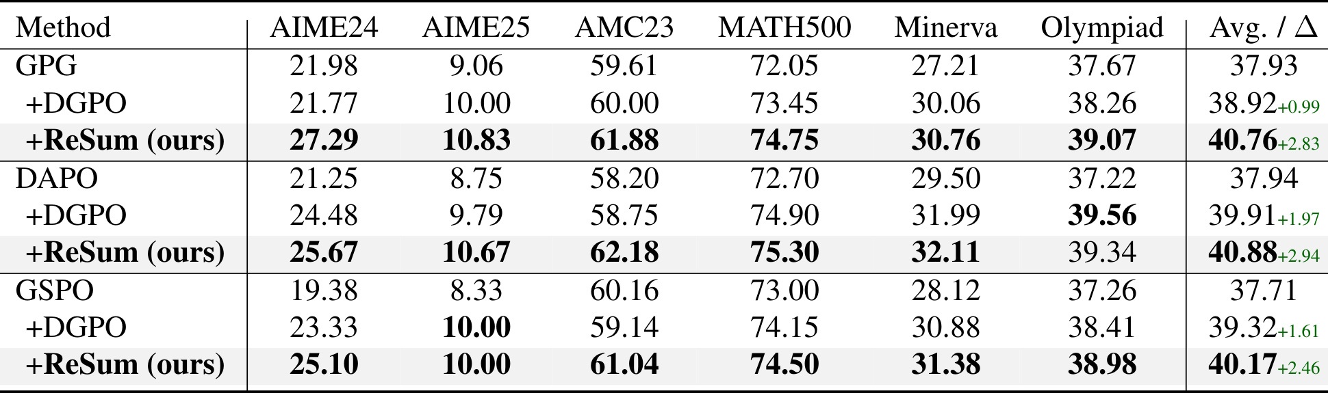 Table 3：ReSum 与 GPG、DAPO、GSPO 的兼容性
