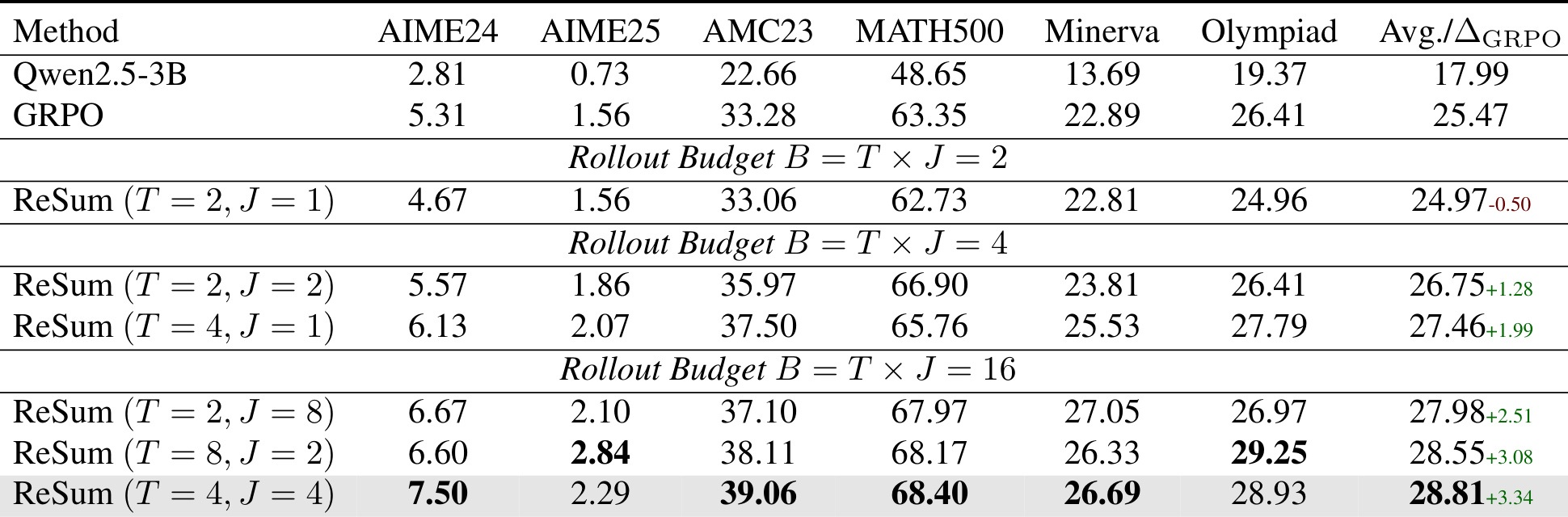 Table 5：rollout budget 与树结构配置