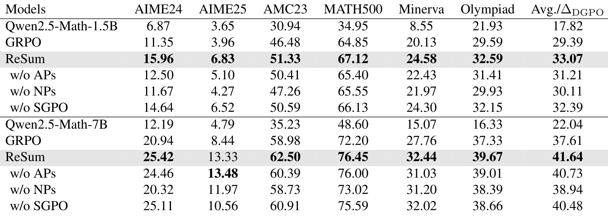 Table 6：AP、NP 和 SGPO 的消融