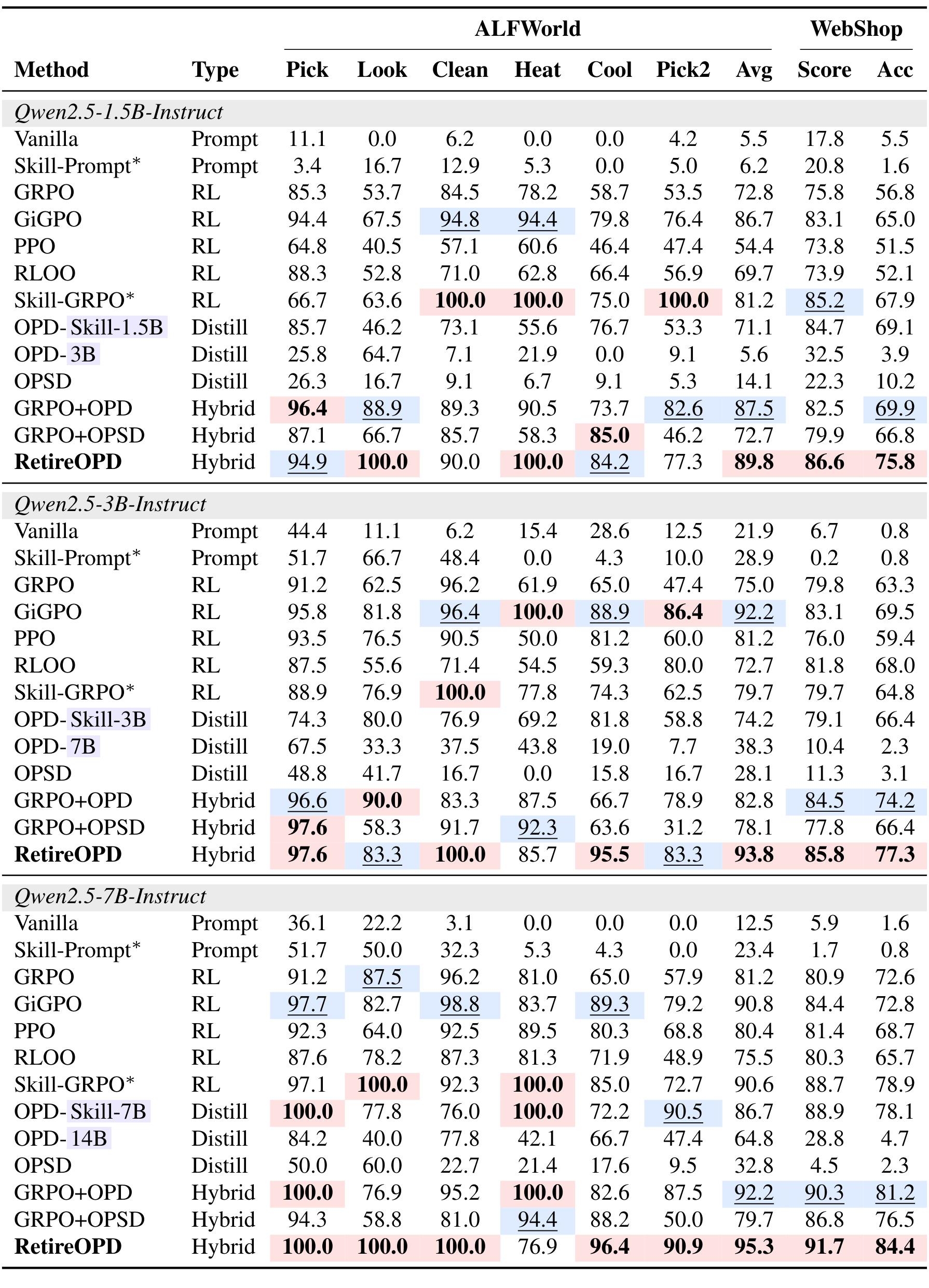 Table 1：三种模型在ALFWorld和WebShop上的完整主结果