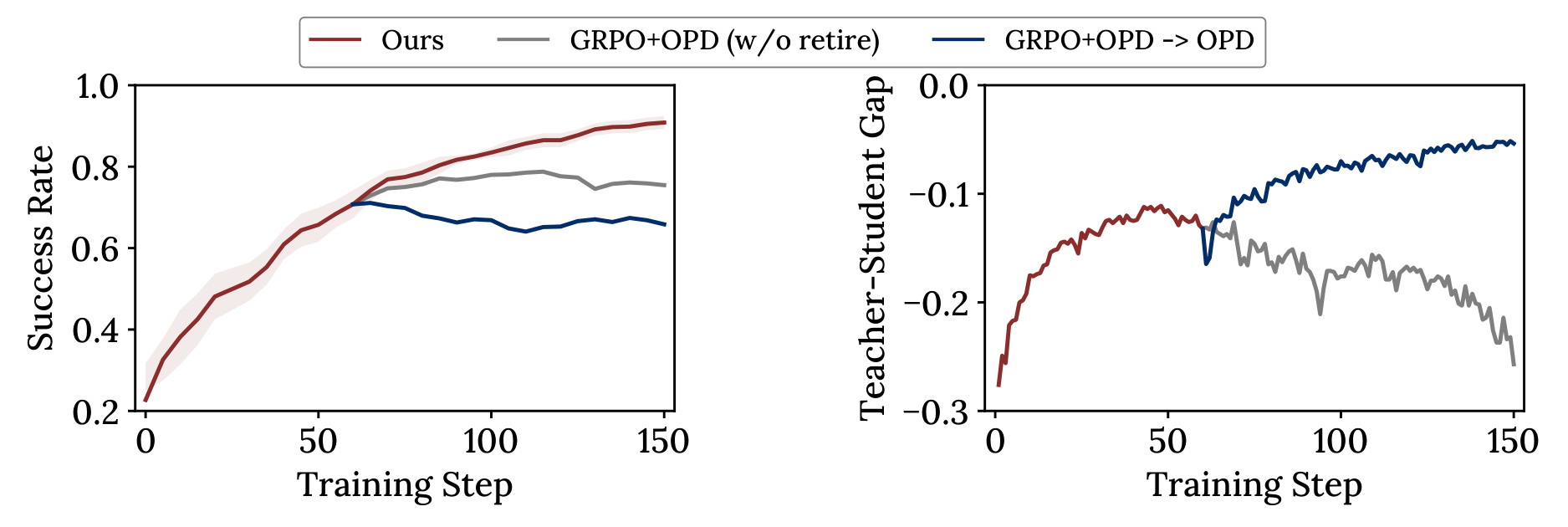 Figure 4：退出点之后继续联合、只蒸馏或只强化学习