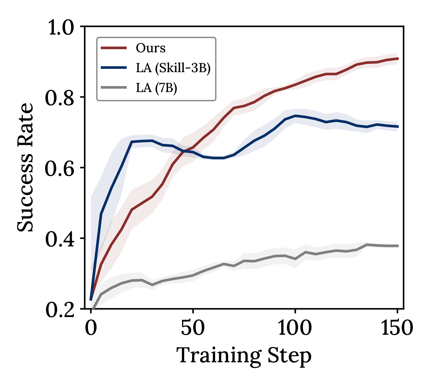 Figure 6：自适应退役相对于线性退火的训练曲线