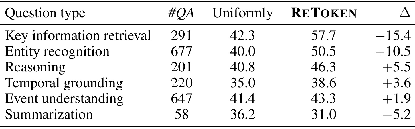 Table 11：LVBench 各问题类型的增益与失败