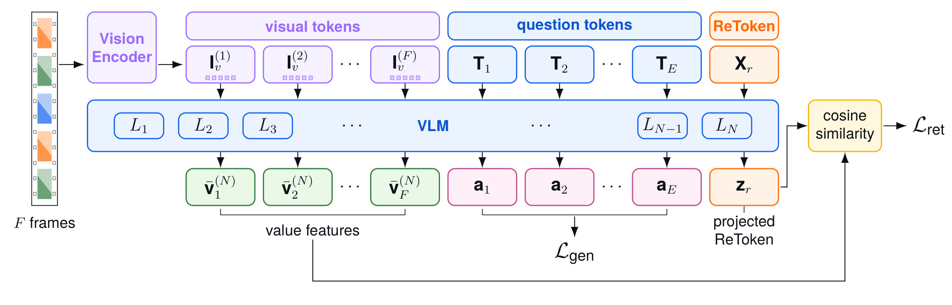 Figure 3：ReToken 训练管线
