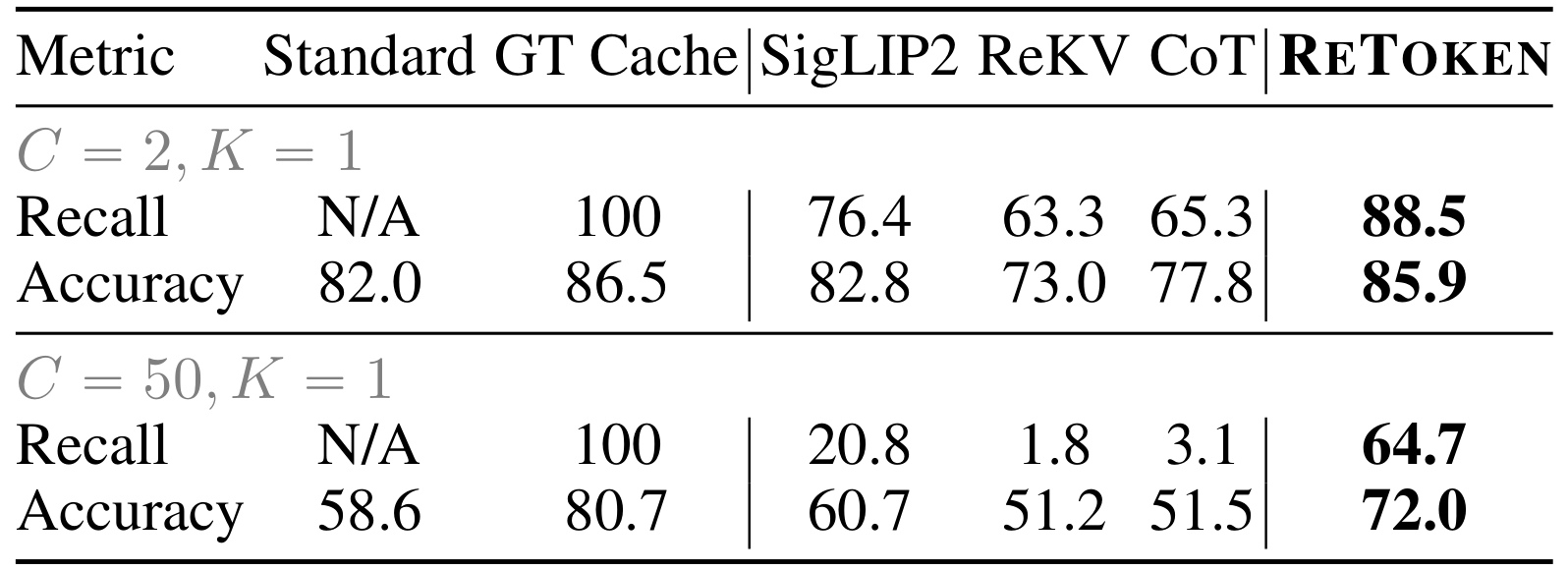 Table 2：不同检索策略的召回与准确率