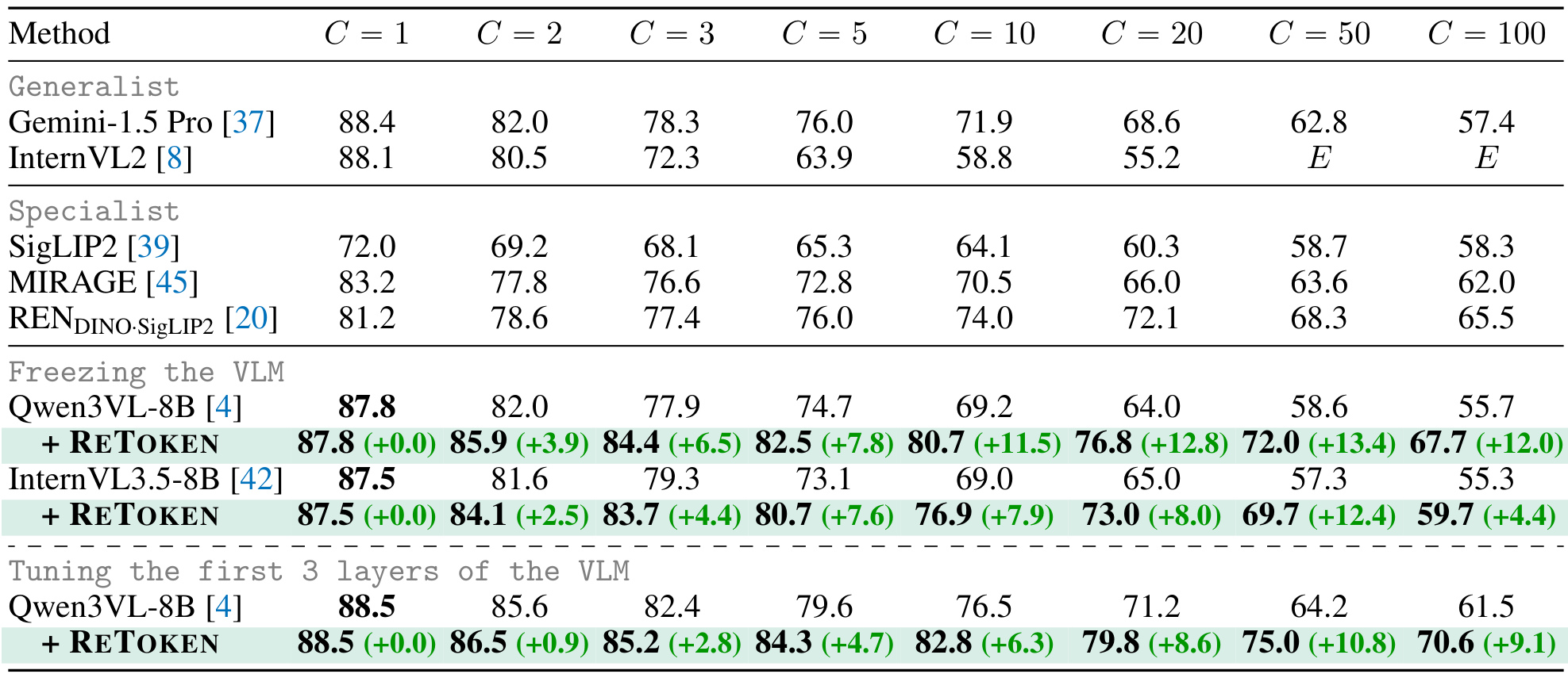 Table 4：Visual Haystacks 跨模型与上下文规模主结果