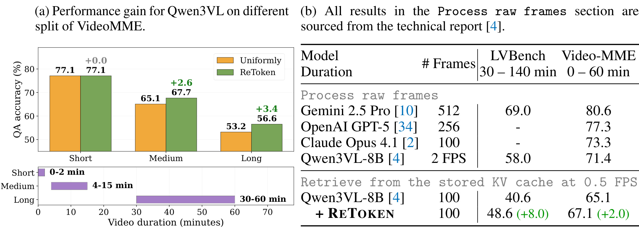 Table 6：Video-MME 分长度与 LVBench 长视频结果