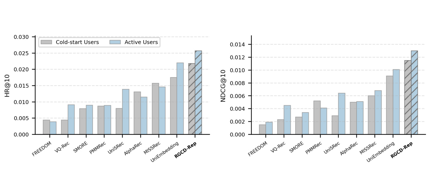 Figure 3 cold start active users