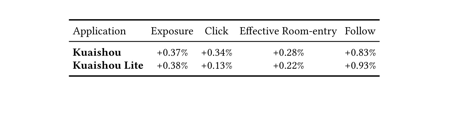 Table 3 online AB test