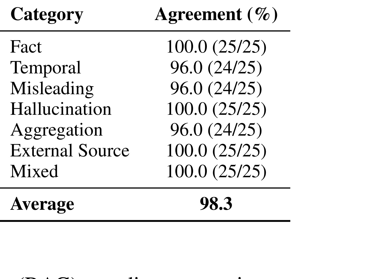 Table 9：LLM-as-Judge 人工一致性结果