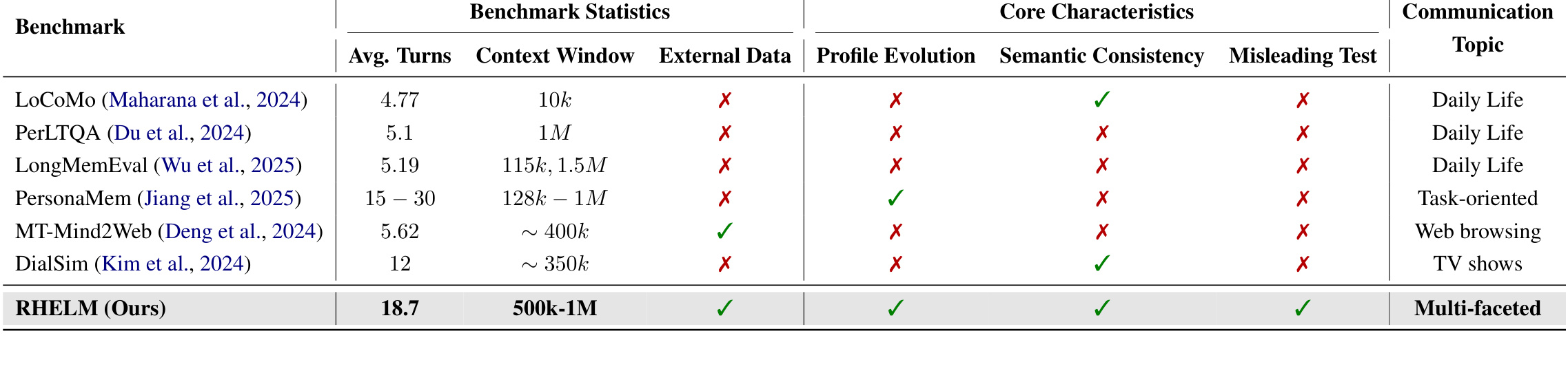 Table 1：代表性 AI memory benchmark 对比