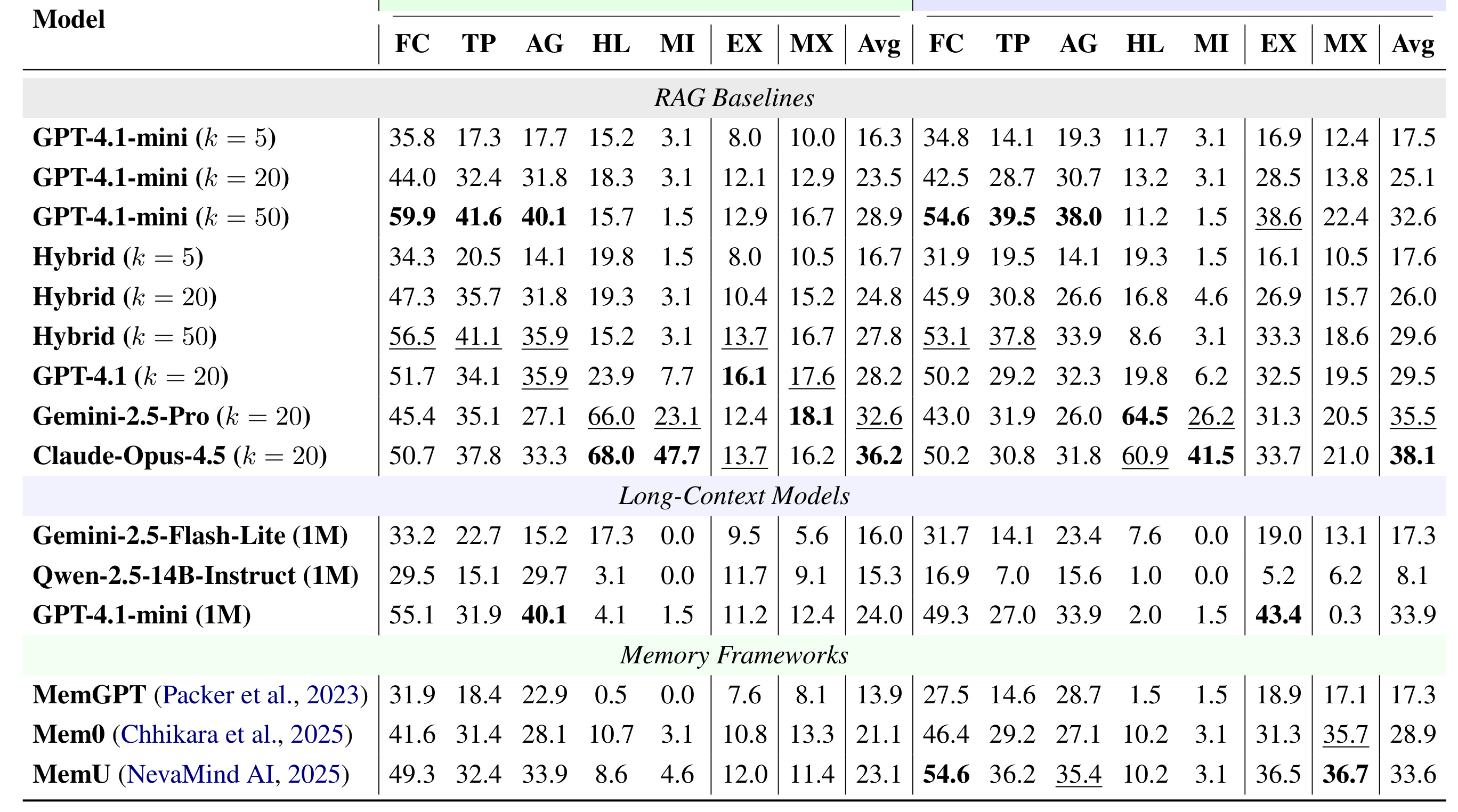 Table 4：RHELM 详细性能评估