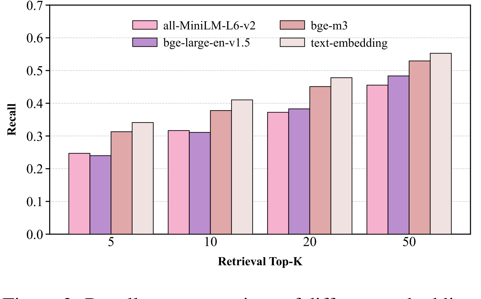 Figure 3：不同 embedding 在不同 top-k 下的召回对比