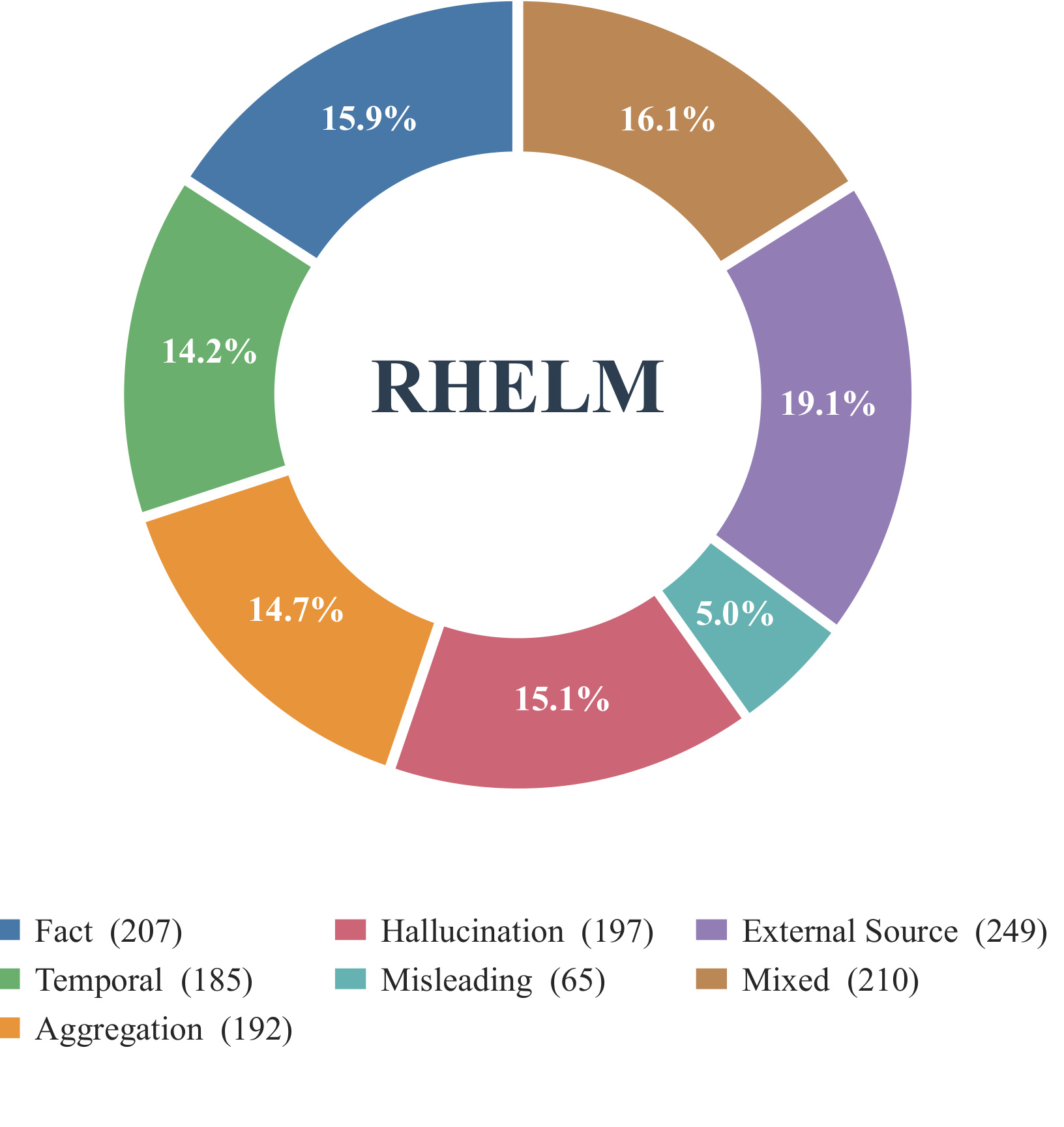 RHELM 问题类型分布