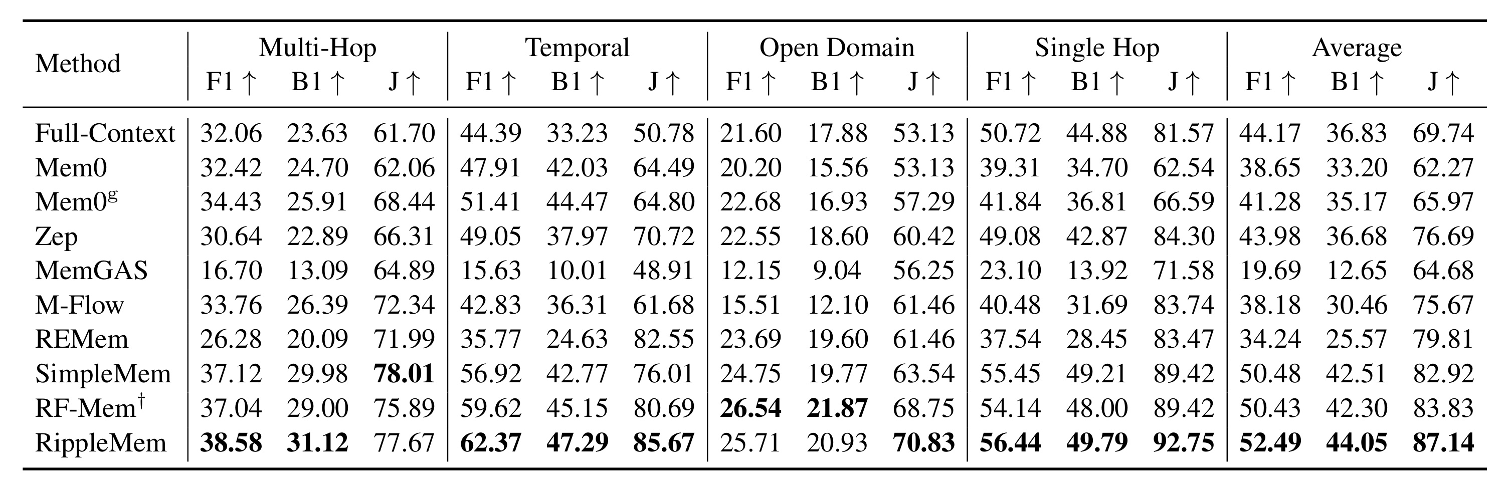 Table 1:LoCoMo 主结果
