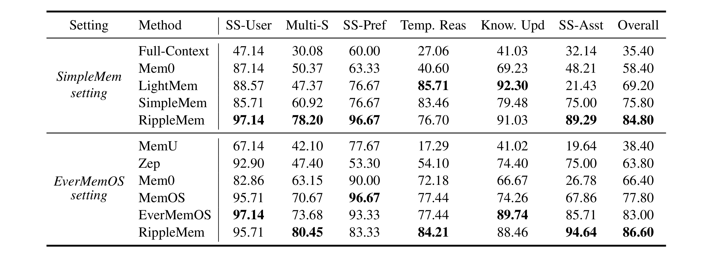 Table 2:LongMemEval-S 双口径主结果