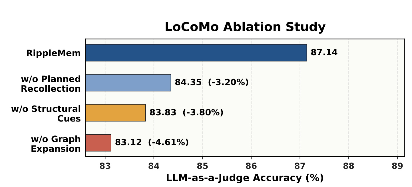 Figure 3:LoCoMo 三项核心消融