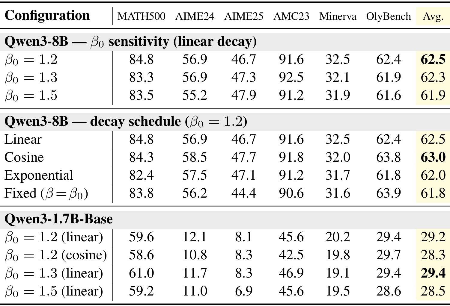 Table C.4:外推倍率与衰减方式详细消融