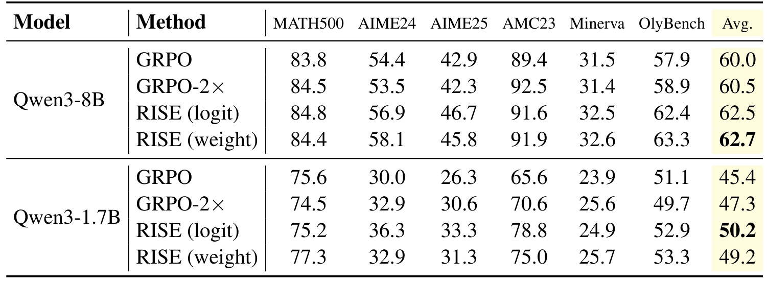 Table C.7:RISE 与同梯度预算 GRPO 的对照