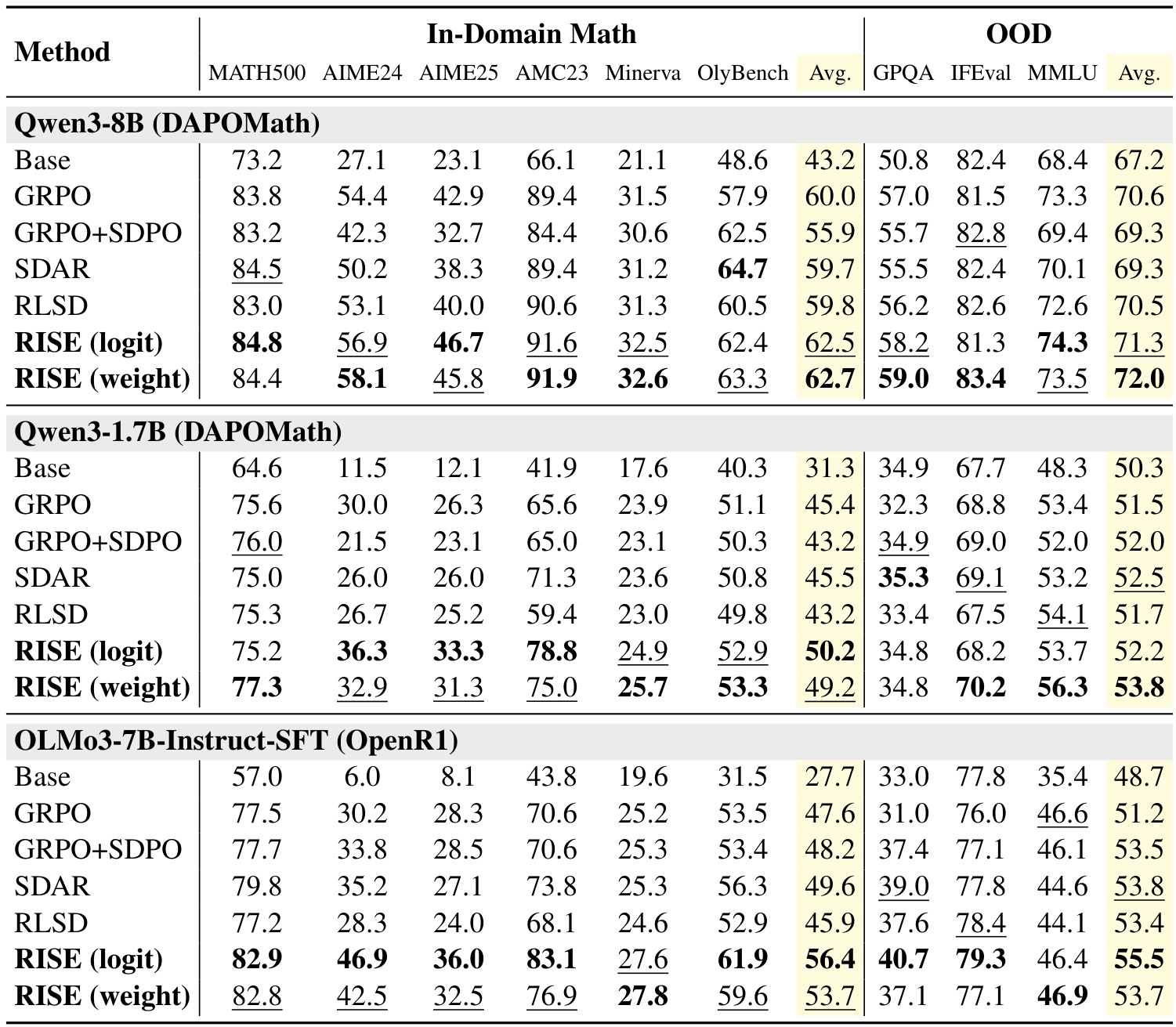 Table 1:三个模型的数学与 OOD 主结果