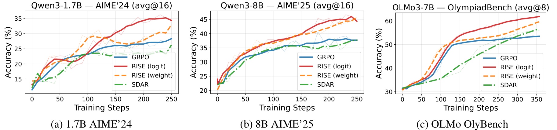 Figure 2:数学任务的训练步数与准确率