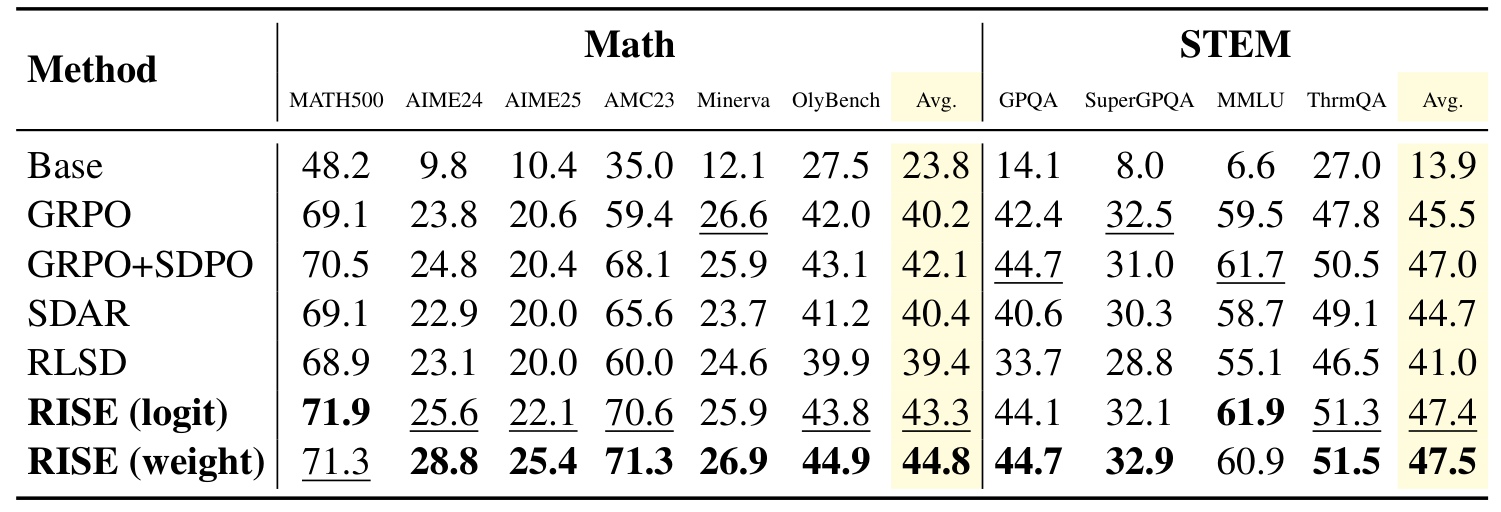 Table 2:数学与 STEM 混合训练主结果