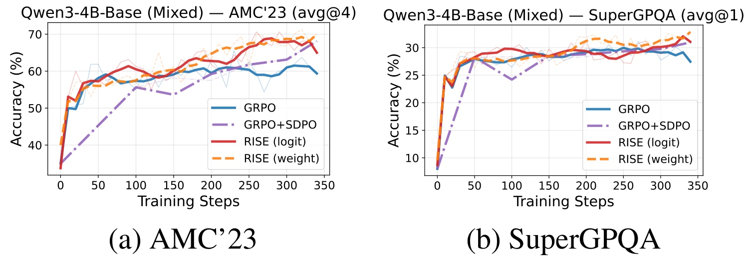 Figure 3:混合领域下的 AMC23 与 SuperGPQA 曲线