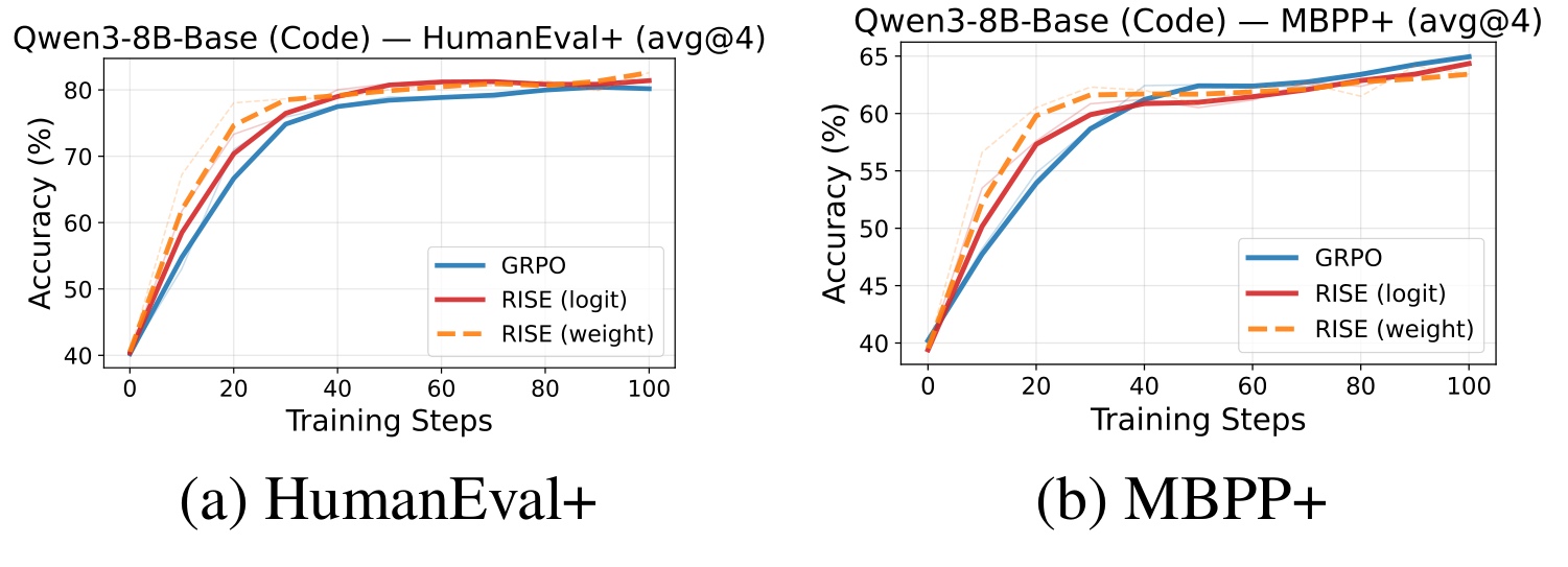 Figure 4:代码任务 HumanEval+ 与 MBPP+ 收敛曲线