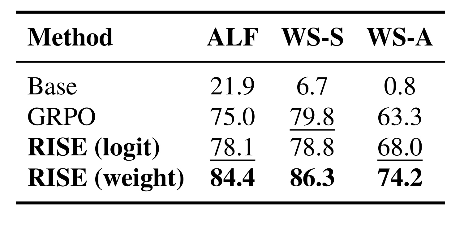 Table 3:ALFWorld 与 WebShop 的多轮任务结果