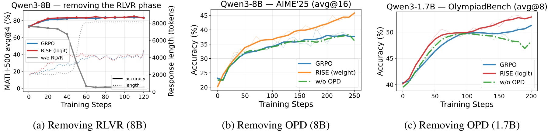 Figure 5:删除 RLVR 或删除 OPD 的结果