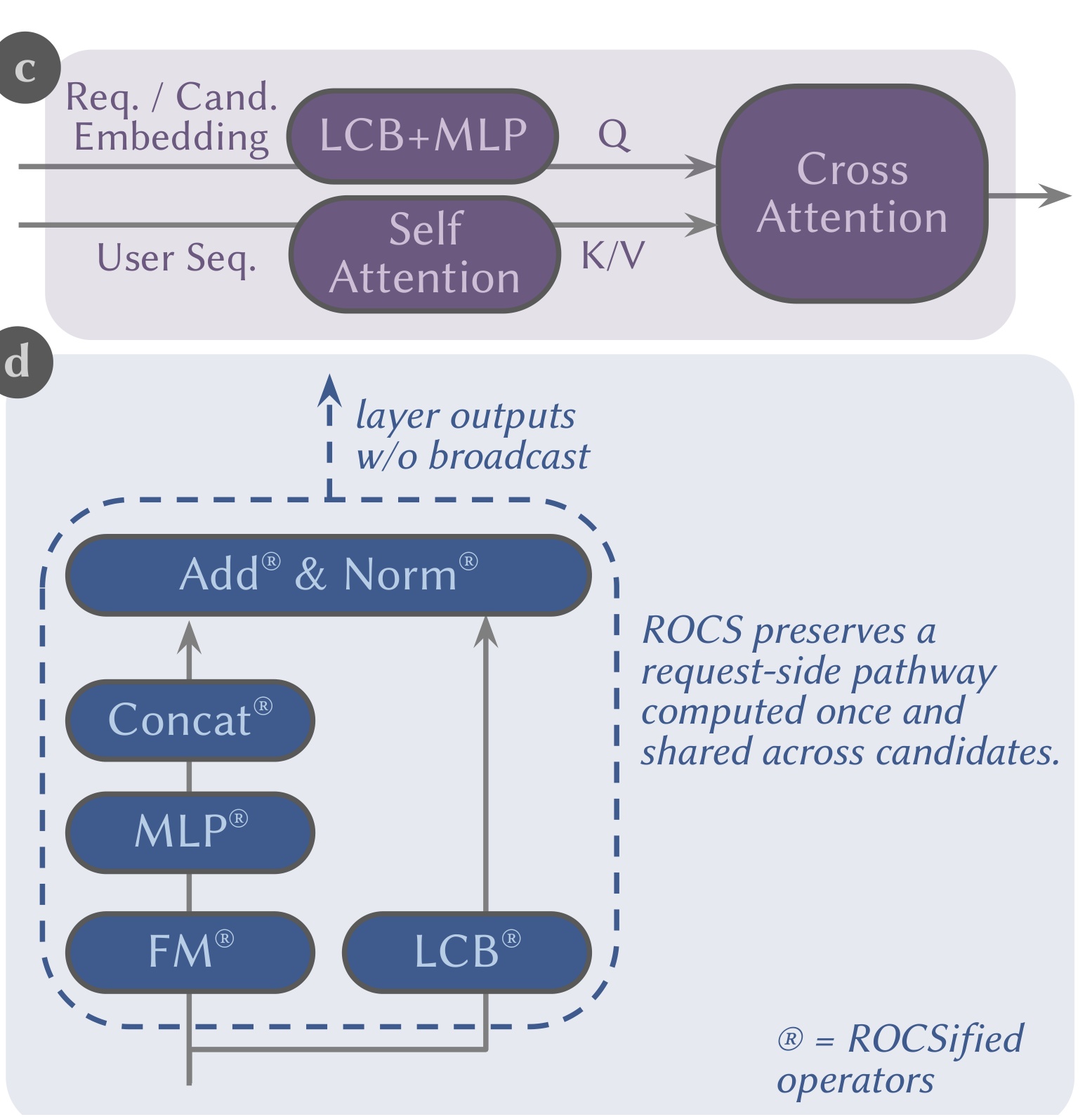 Figure 1(c-d)：DCA 与 GLM 请求侧共享路径