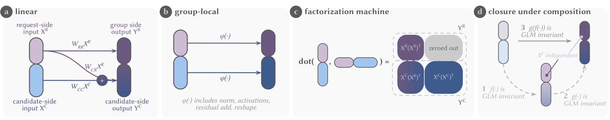 Figure 2：GLM 对异构算子的构造