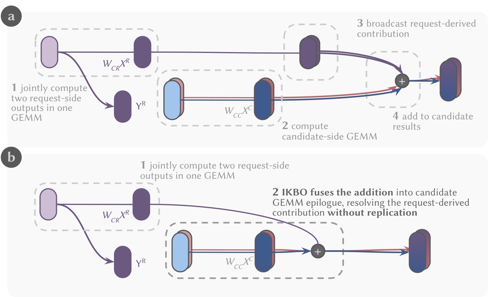 Figure 3：Dense LCB 与 IKBO-LCB 执行对比