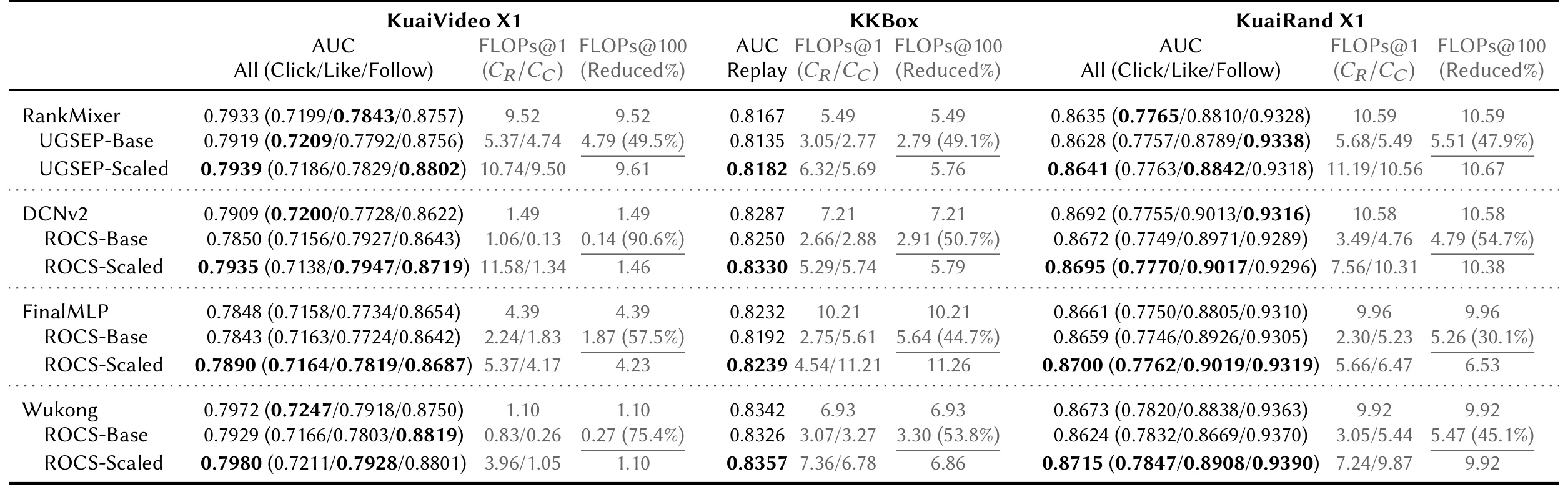 Table 1：三个公开数据集的 AUC 与摊销 FLOPs 主结果