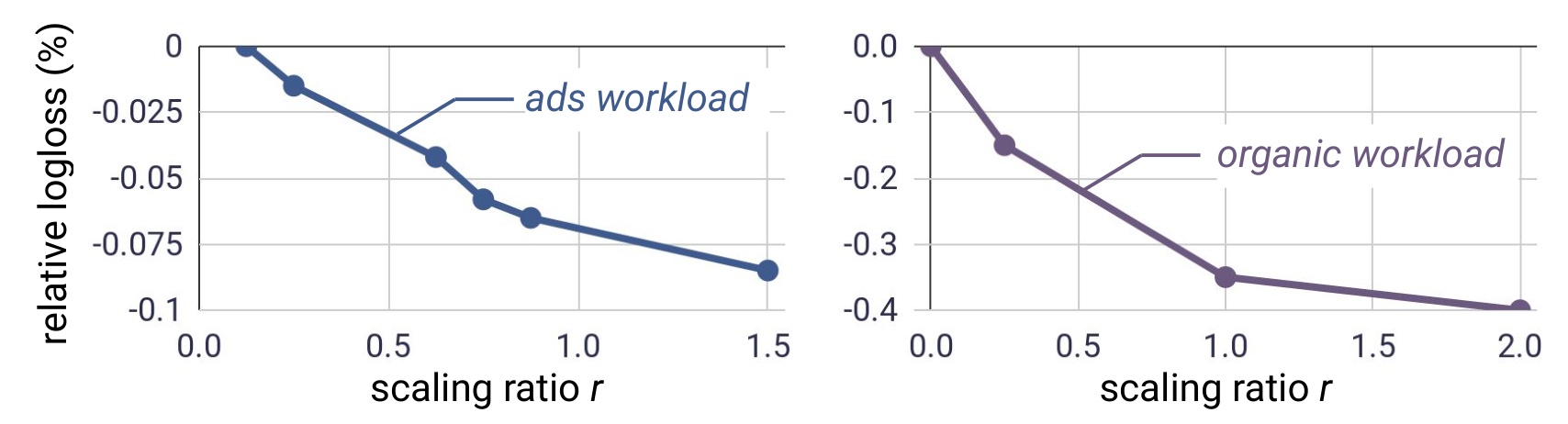 Figure 4：请求侧 scaling ratio 增加时的 RLL 趋势
