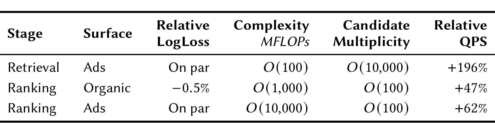 Table 2：召回与排序生产 workload 的端到端结果