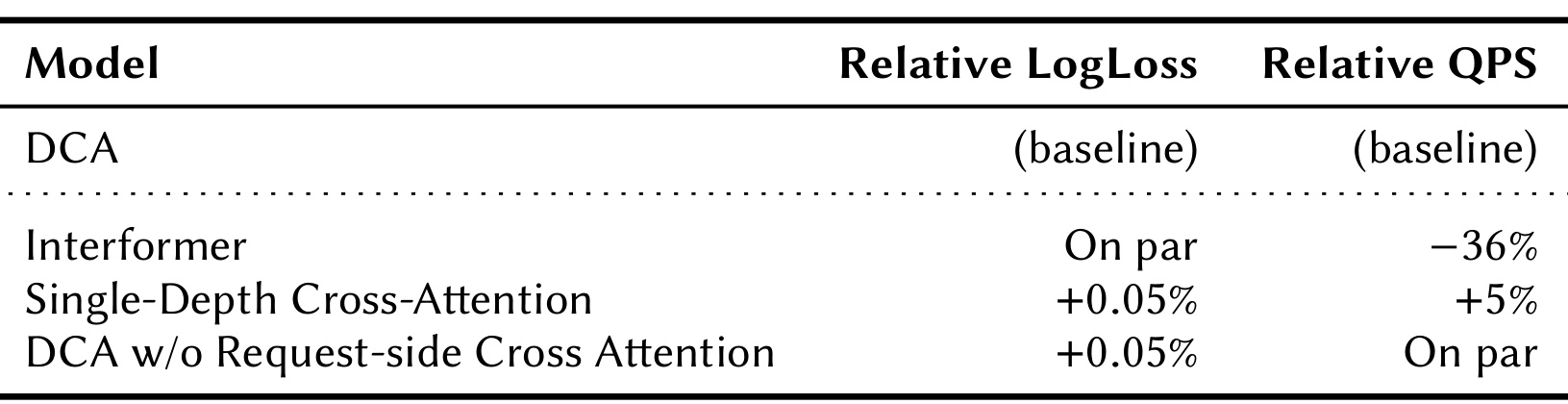 Table 3：DCA 关键设计消融
