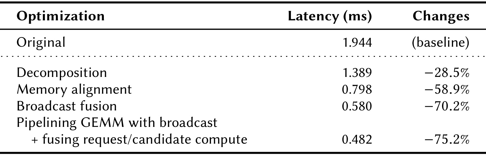 Table 4：IKBO-LCB 逐步延迟拆解