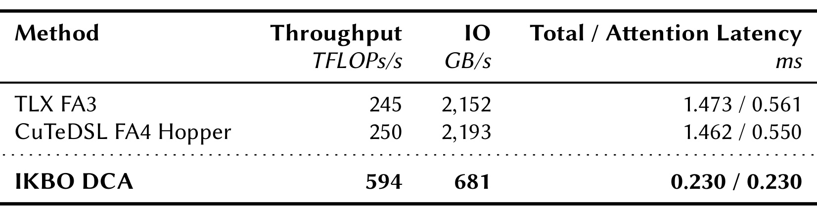 Table 5：IKBO-DCA 与 FlashAttention baseline